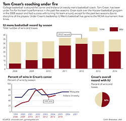 Charts on Indiana University basketball