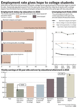 Charts on employment based on education