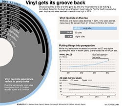 Chart on vinyl revival