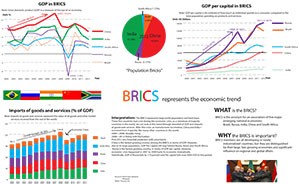 Charts about GDP and imports