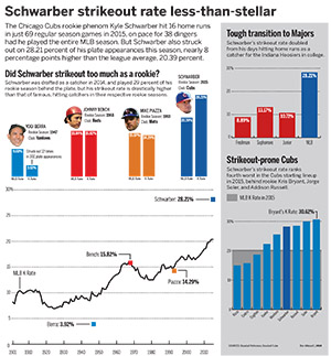 Charts on Kyle Schwarber