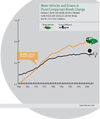 Cars vs drivers chart