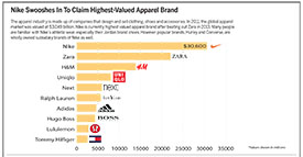 Charts on Nike Brand